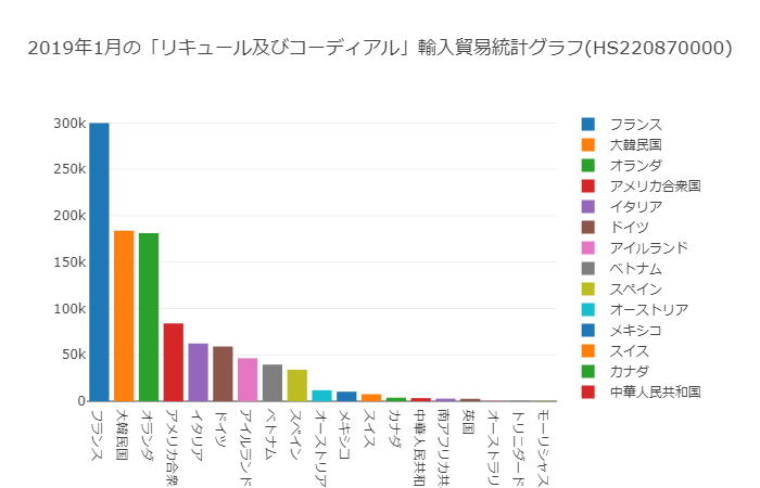 お酒の輸入貿易統計 19年1月 関税削減 Com Epa適用hsコード解説