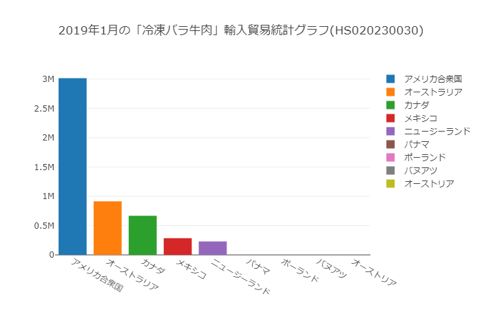 カナダ産冷凍牛肉の輸入貿易統計 関税削減 Com Hsコード分類事例の解説