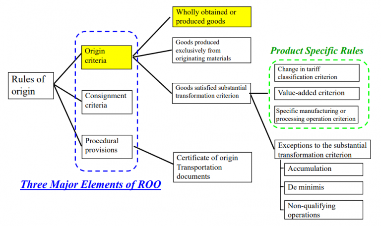 what-is-wholly-obtained-goods