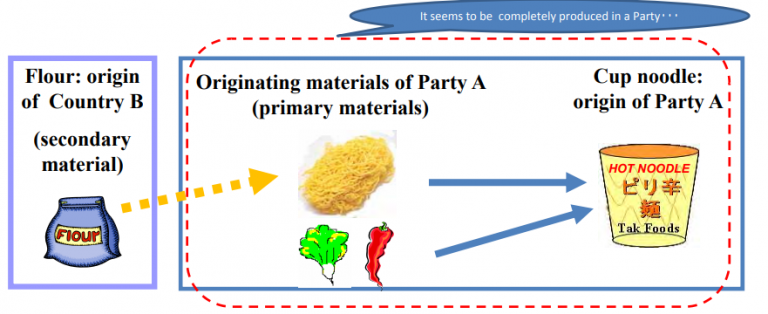 What Is “goods Produced Exclusively From Originating Materials”