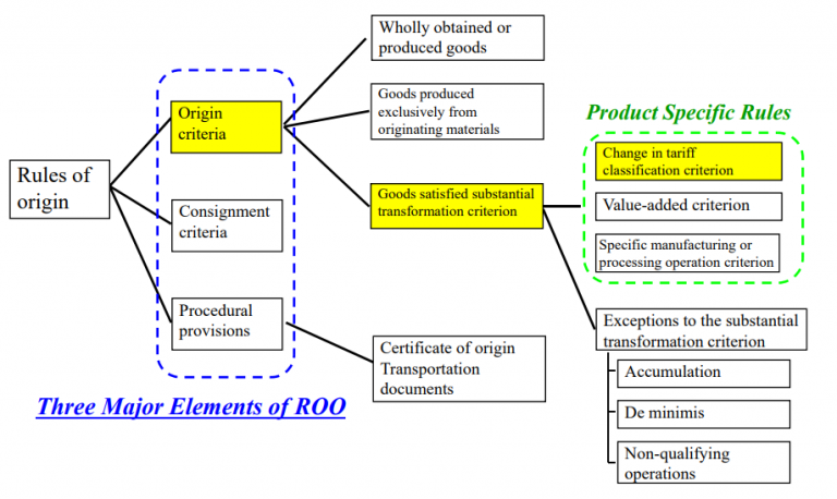 what-is-change-in-tariff-classification-criterion-ctc