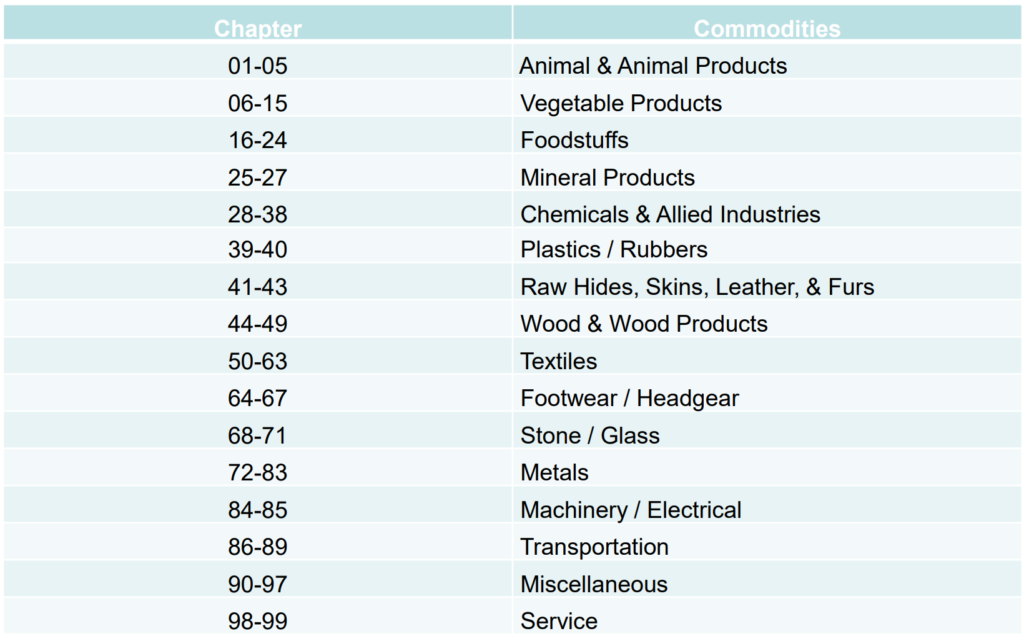 Hs Tariff Code For Electrical Materials at Charles Larkins blog